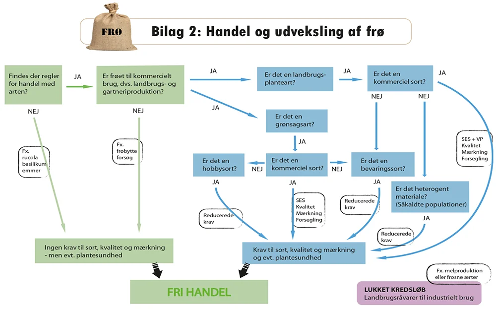 Handel og udveksling af frø.